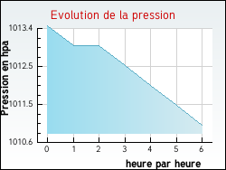 Evolution de la pression de la ville Saint-Germain-d'Aunay